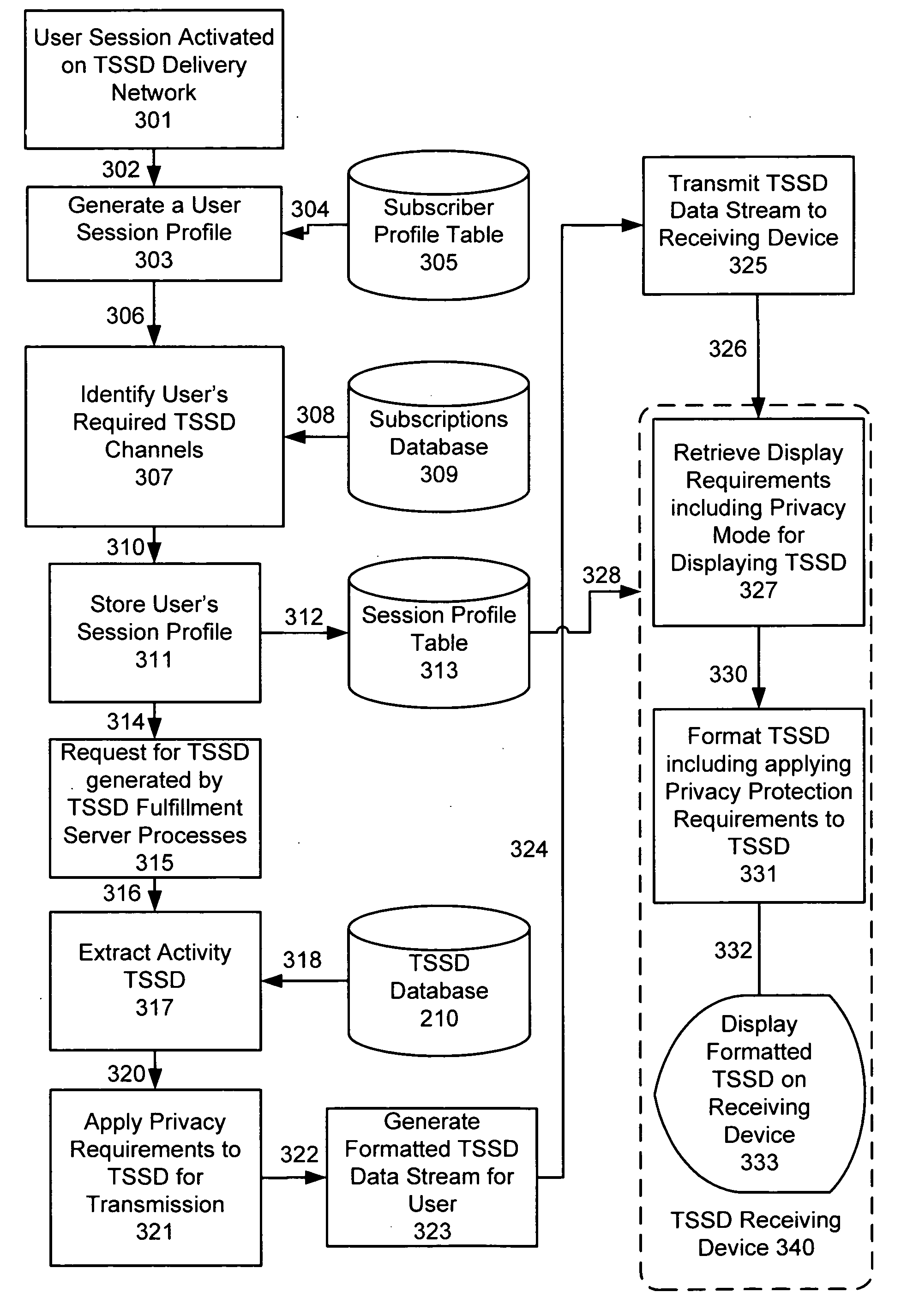 System and method for Time Sensitive Scheduling Data privacy protection