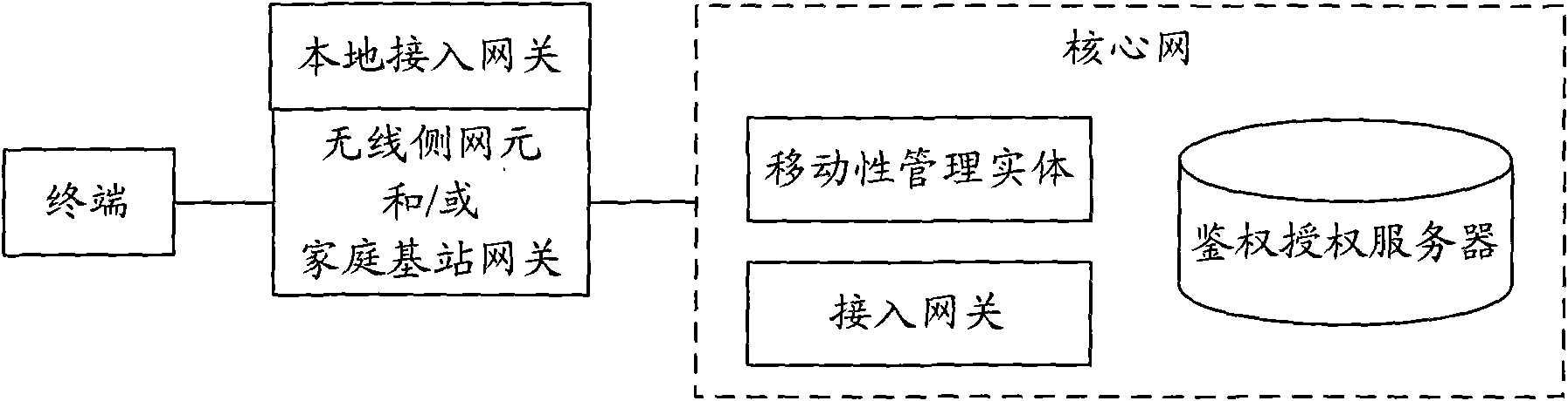 Method and system for local IP (Internet Protocol) access control