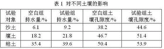 Liquid fertilizer for resisting drought and preserving moisture and fertility and preparation method thereof