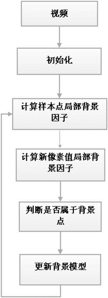 A background modeling method based on sample local density outlier detection