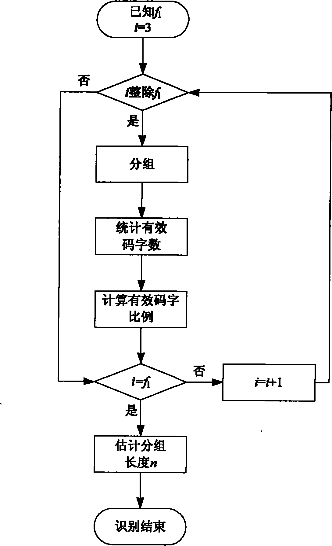 Blind identification method of circulation code grouping length