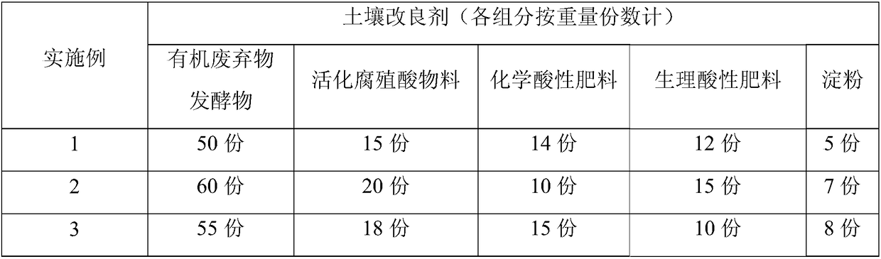 Saline-alkali land soil improvement agent and preparation method thereof