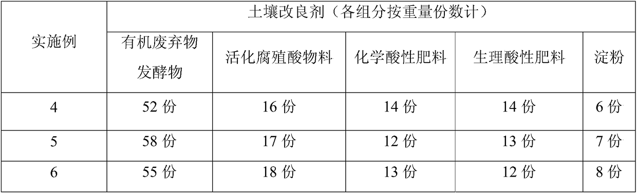 Saline-alkali land soil improvement agent and preparation method thereof