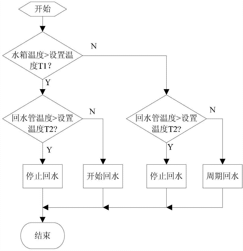 Backwater control method used for hot-water project