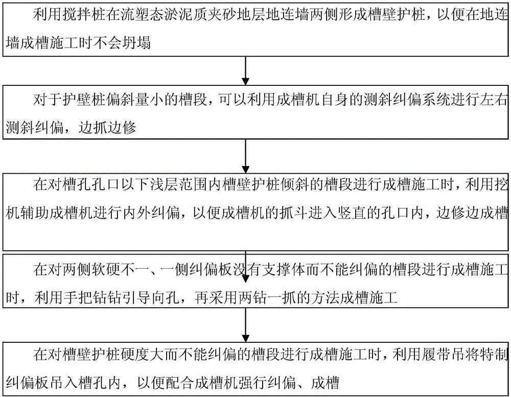 Construction method of flow plastic-state sludge sand stratum diaphragm wall