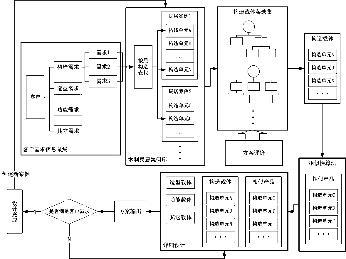 Wooden dwelling customization method based on case inference