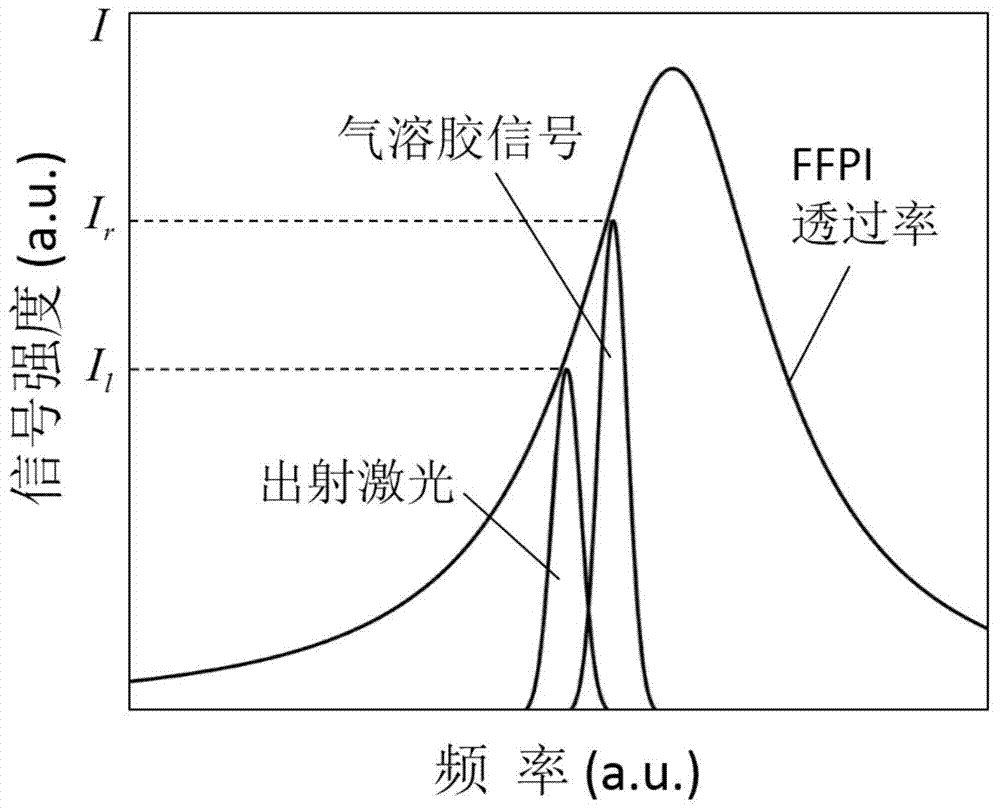 All-fiber direct detection anemometric laser radar system and closed-loop control method thereof