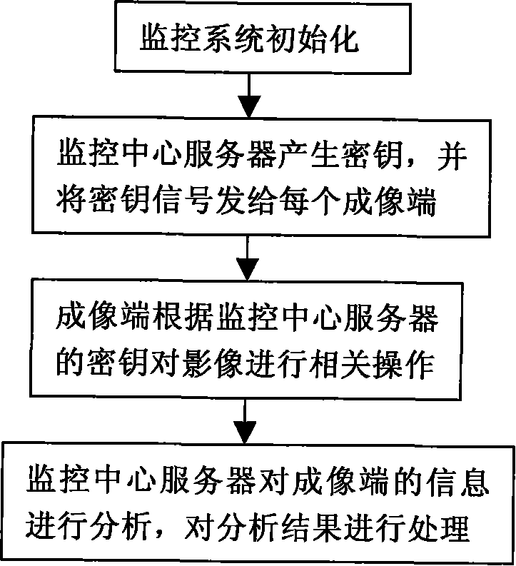 Method for recognizing fake real-time video