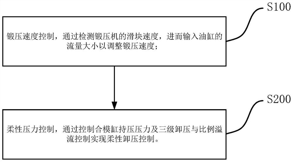 Flexible control method of forging press