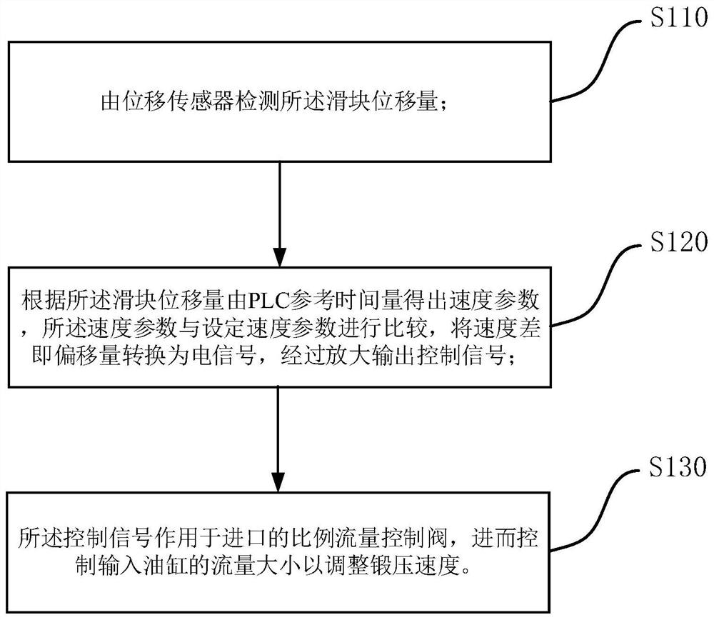 Flexible control method of forging press