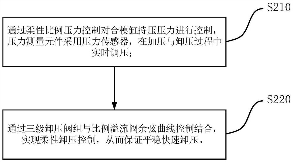 Flexible control method of forging press