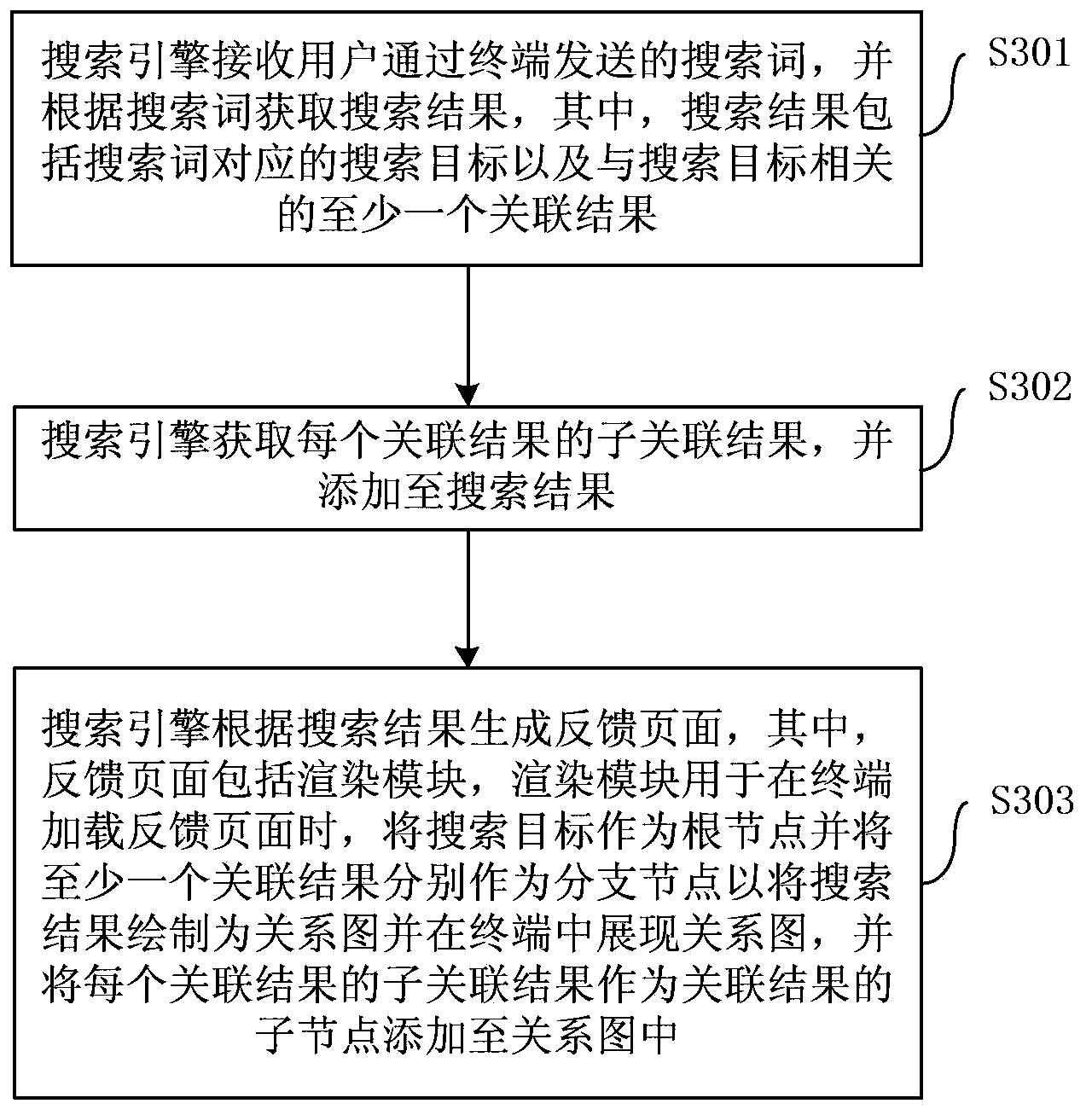 Providing method for search results, terminal, system and rendering method