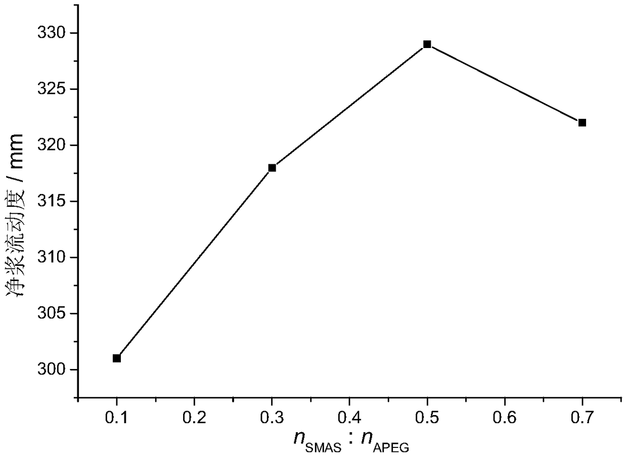 Optimization of Microwave Radiation Preparation of Polycarboxylate Superplasticizer by Response Surface Methodology