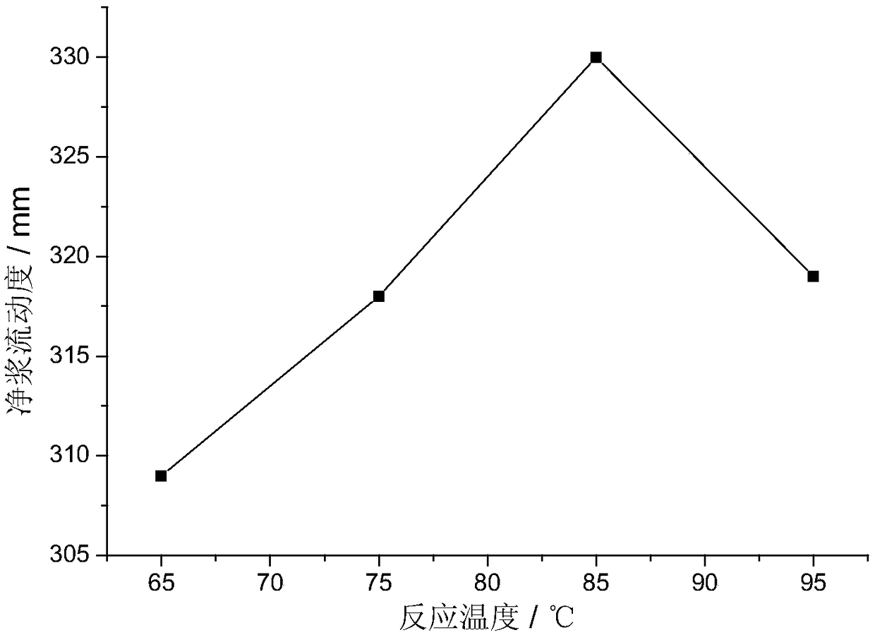 Optimization of Microwave Radiation Preparation of Polycarboxylate Superplasticizer by Response Surface Methodology