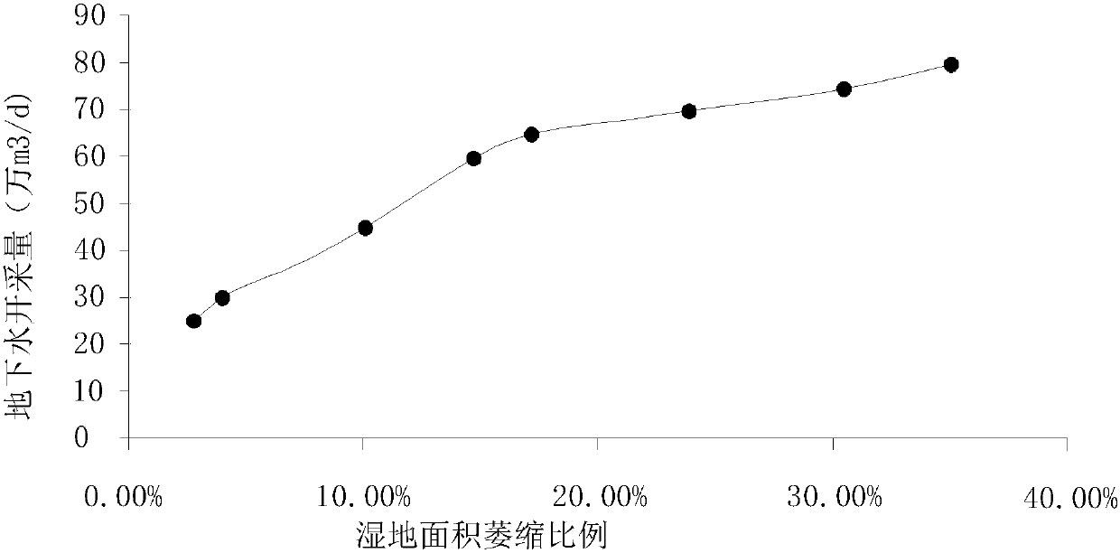 Drought region underground water exploitable resource quantity evaluation method