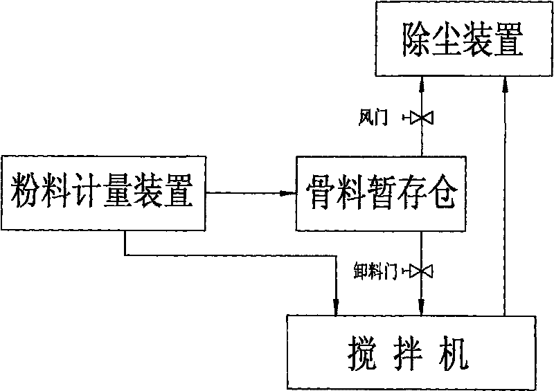 Concrete station and method for dedusting by stages according to operation process