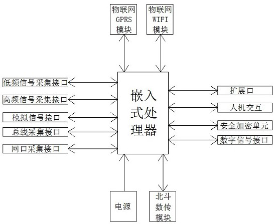 A data acquisition box and an industrial big data acquisition method for intelligent manufacturing