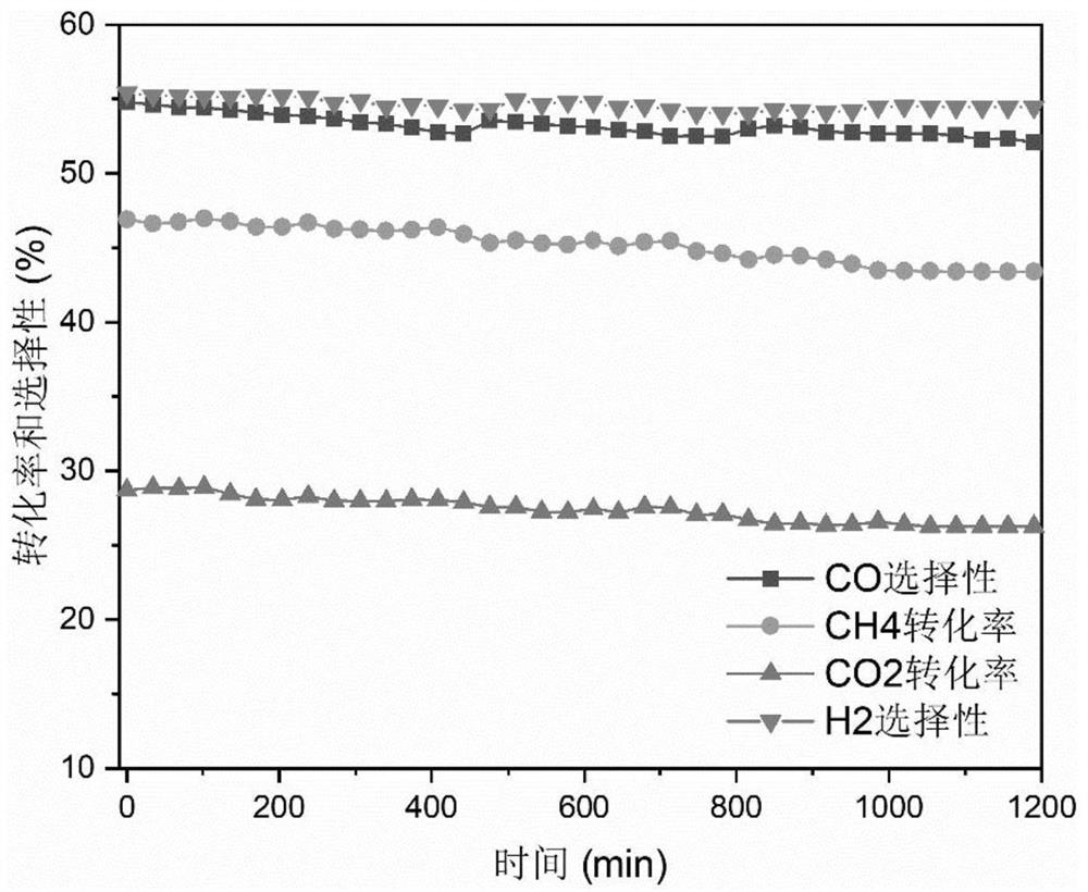 Catalytic method for methane dry reforming