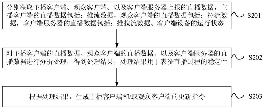 Live broadcast data analysis method and device, electronic equipment and storage medium