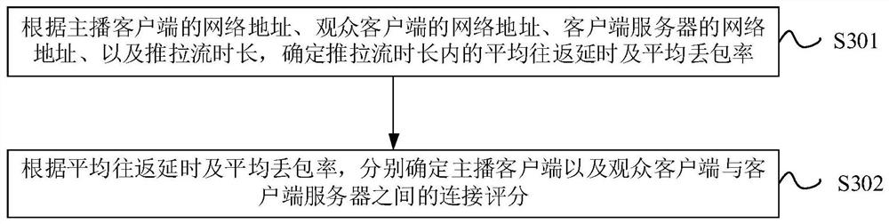 Live broadcast data analysis method and device, electronic equipment and storage medium