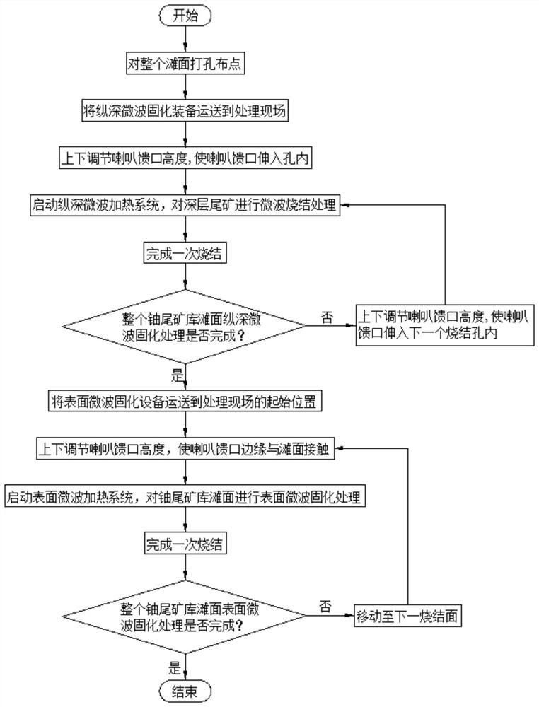 A kind of microwave solidification method of uranium tailings reservoir beach surface