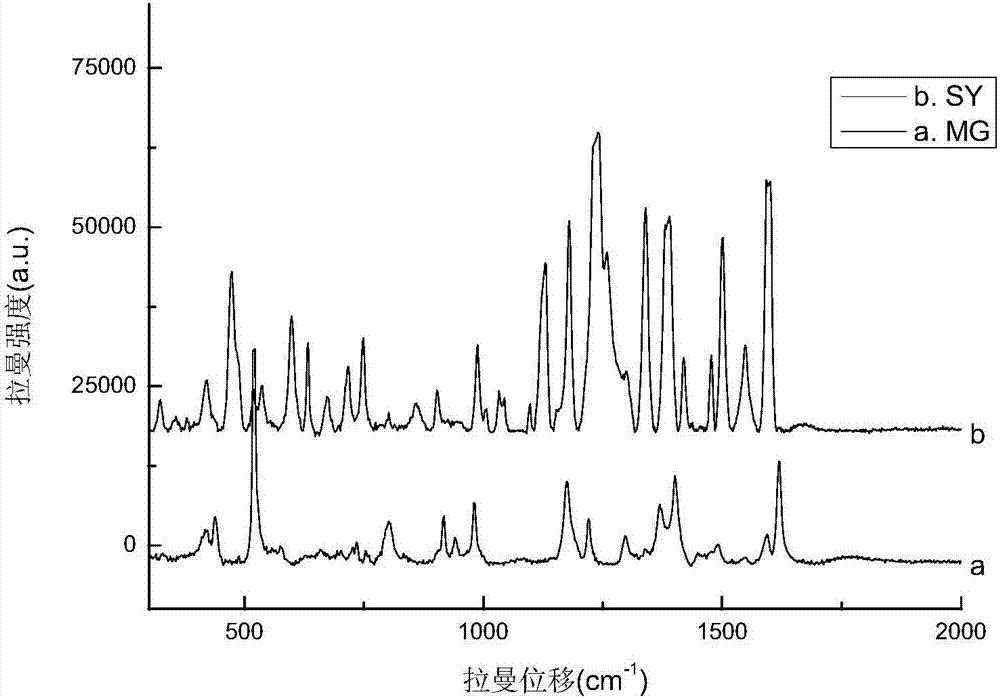 Method for simultaneously detecting sunset yellow and malachite green in aquatic product