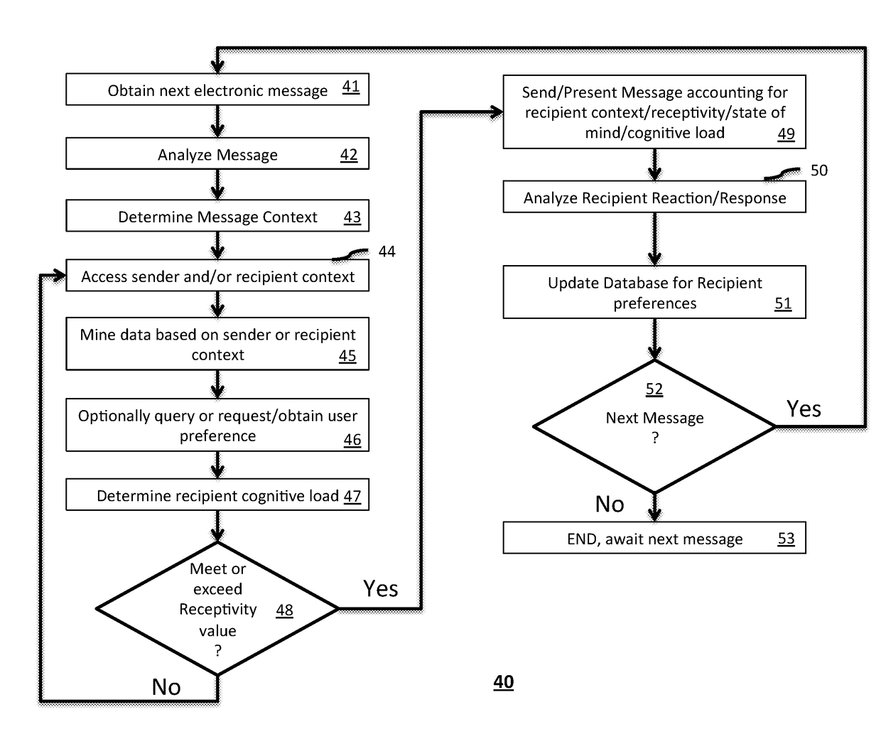 Message delivery and presentation methods, systems and devices using receptivity