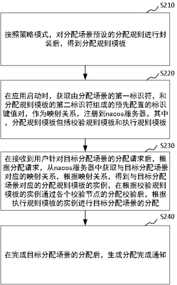 Dynamic configuration method and device for store allocation scene and electronic device