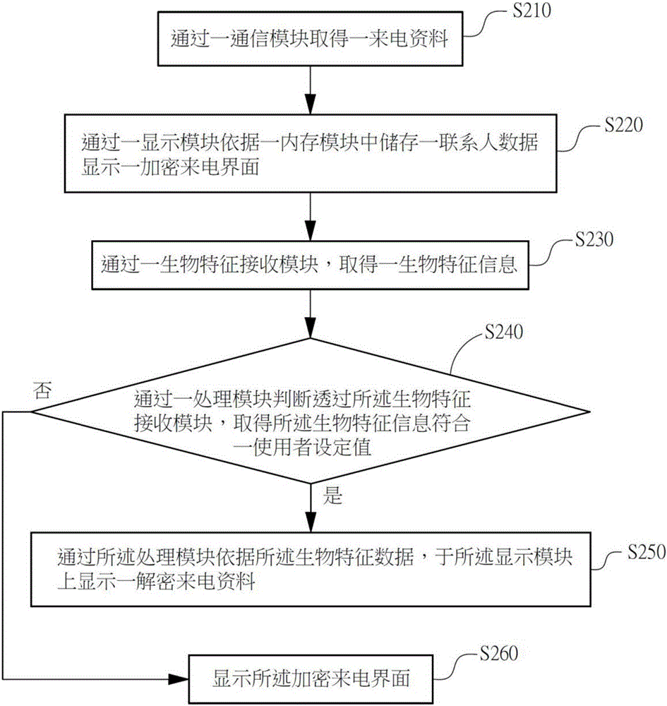 System and method for quickly decrypting and identifying information of protected contact through biological feature verification mode