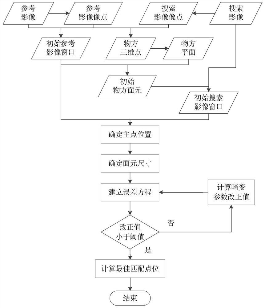 Least square matching method based on adaptive object-side element