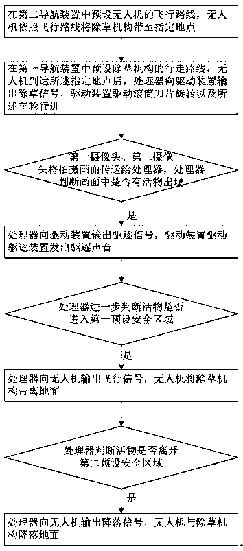 An automatic weeding device based on the joint operation of drones