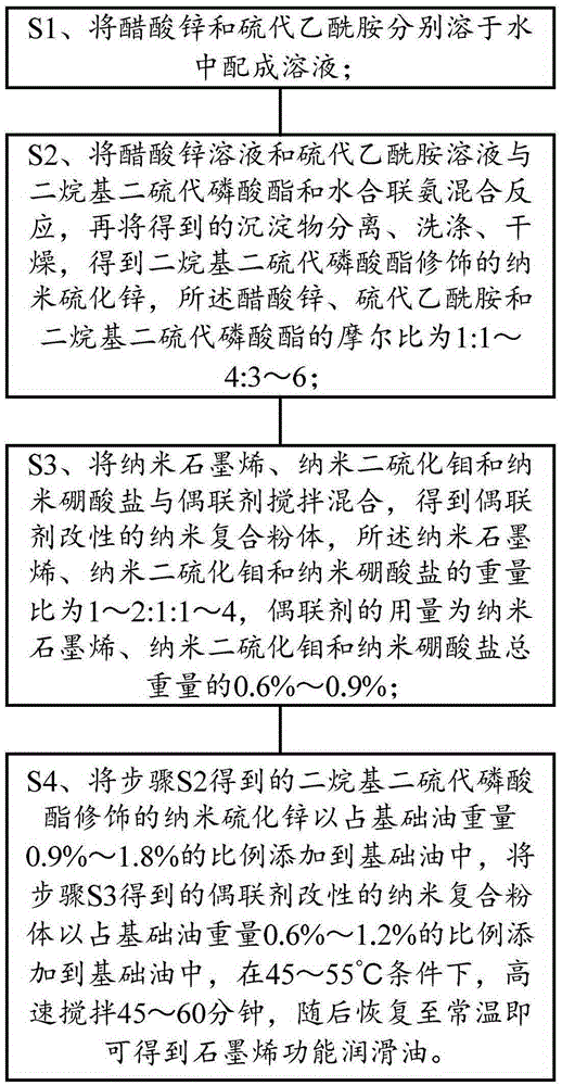 Preparation method of graphene functional lubricating oil