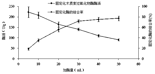 Preparation method and application of immobilized lignin peroxidase