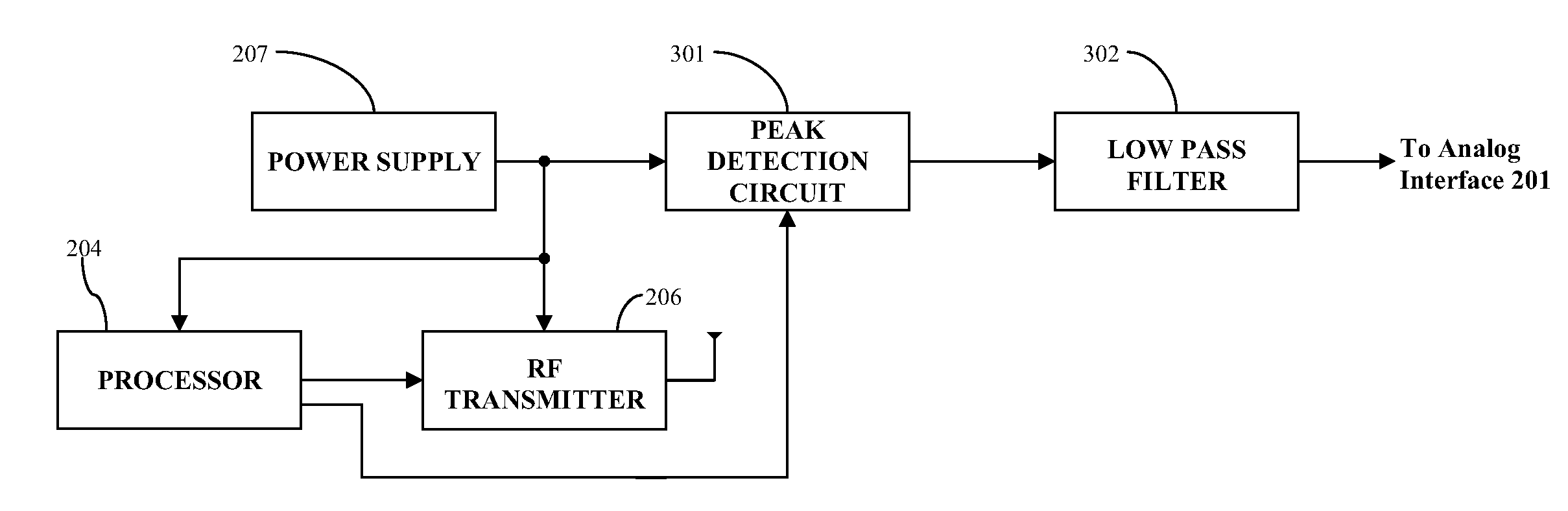 Method and apparatus for providing peak detection circuitry for data communication systems