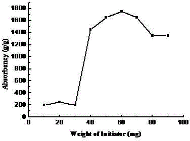 Novel technology for preparing high-potassium-content and high-water-absorption resin by using carboxymethyl potato starch and acrylamide as raw materials