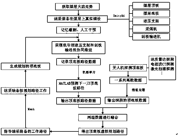 Coal seam roof and floor path virtual planning method for fully mechanized mining equipment space-time kinematics