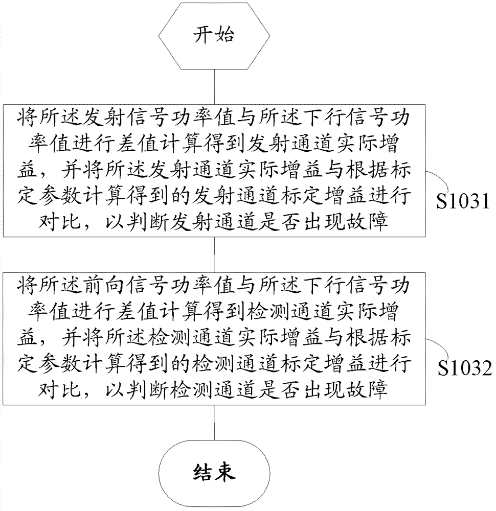 Method and device for diagnosing base station channel faults