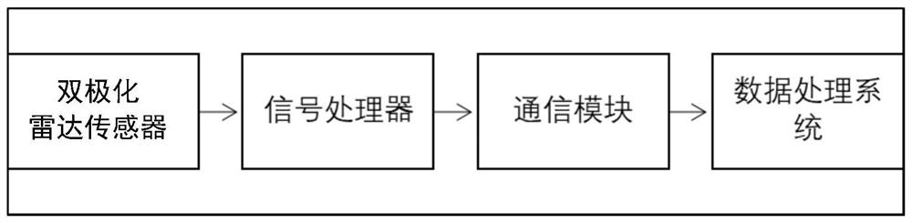 Precipitation measurement method and device based on dual-polarization information