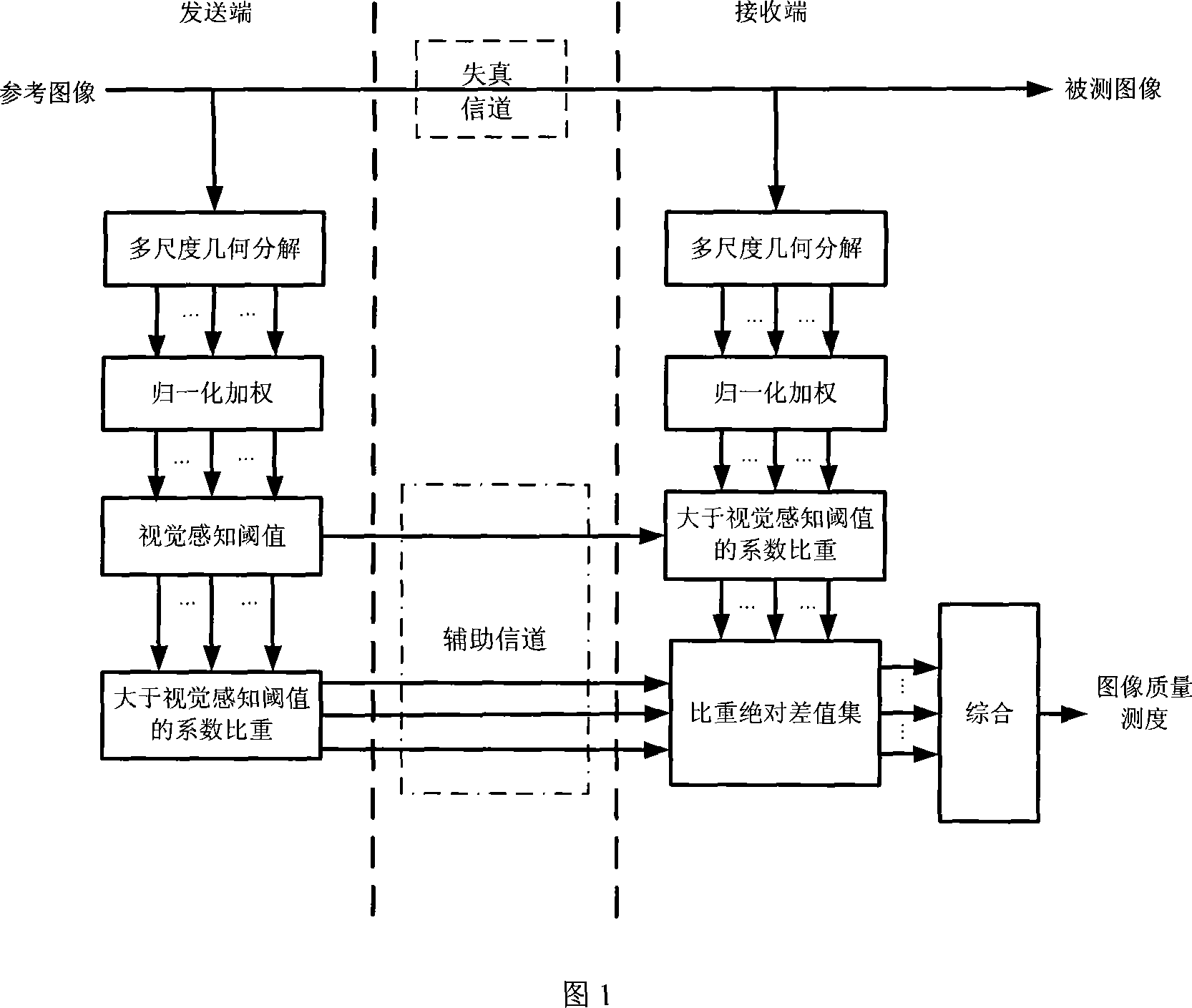 Image quality evaluation method based on multi-scale geometric analysis