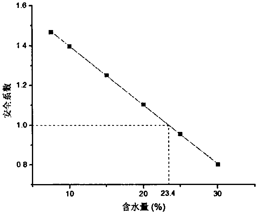 Loess high slope stability analysis method suitable for rainfall condition