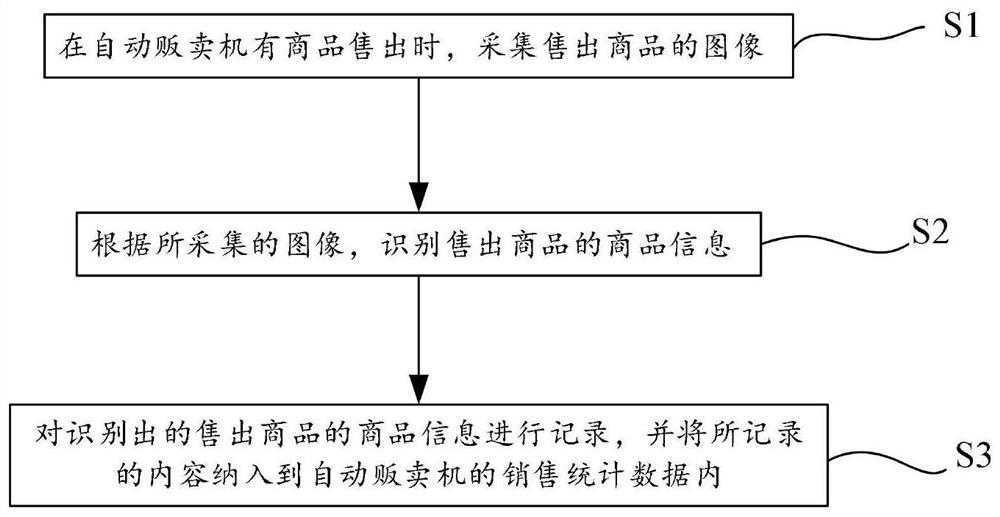 Vending machine sales information obtaining method and device and vending machine