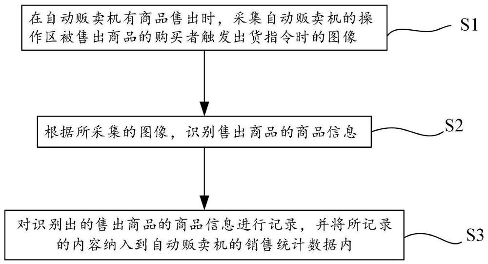 Vending machine sales information obtaining method and device and vending machine