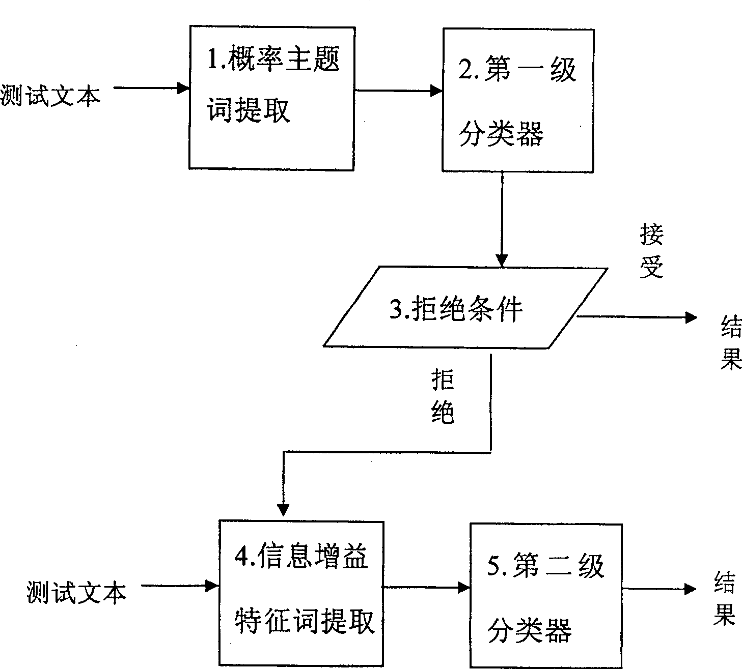 Two-stage combined file classification method based on probability subject