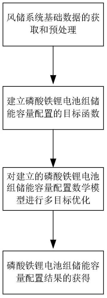 Wind storage system lithium iron phosphate battery pack energy storage capacity configuration design method with multi-objective optimization