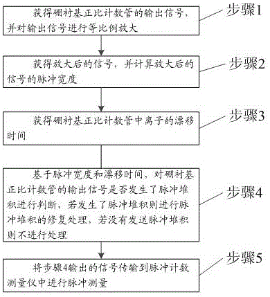 Pulse measurement method