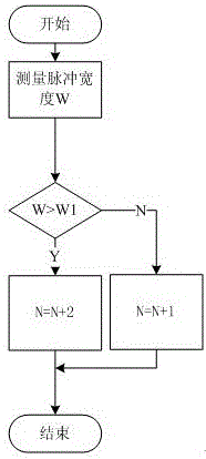 Pulse measurement method