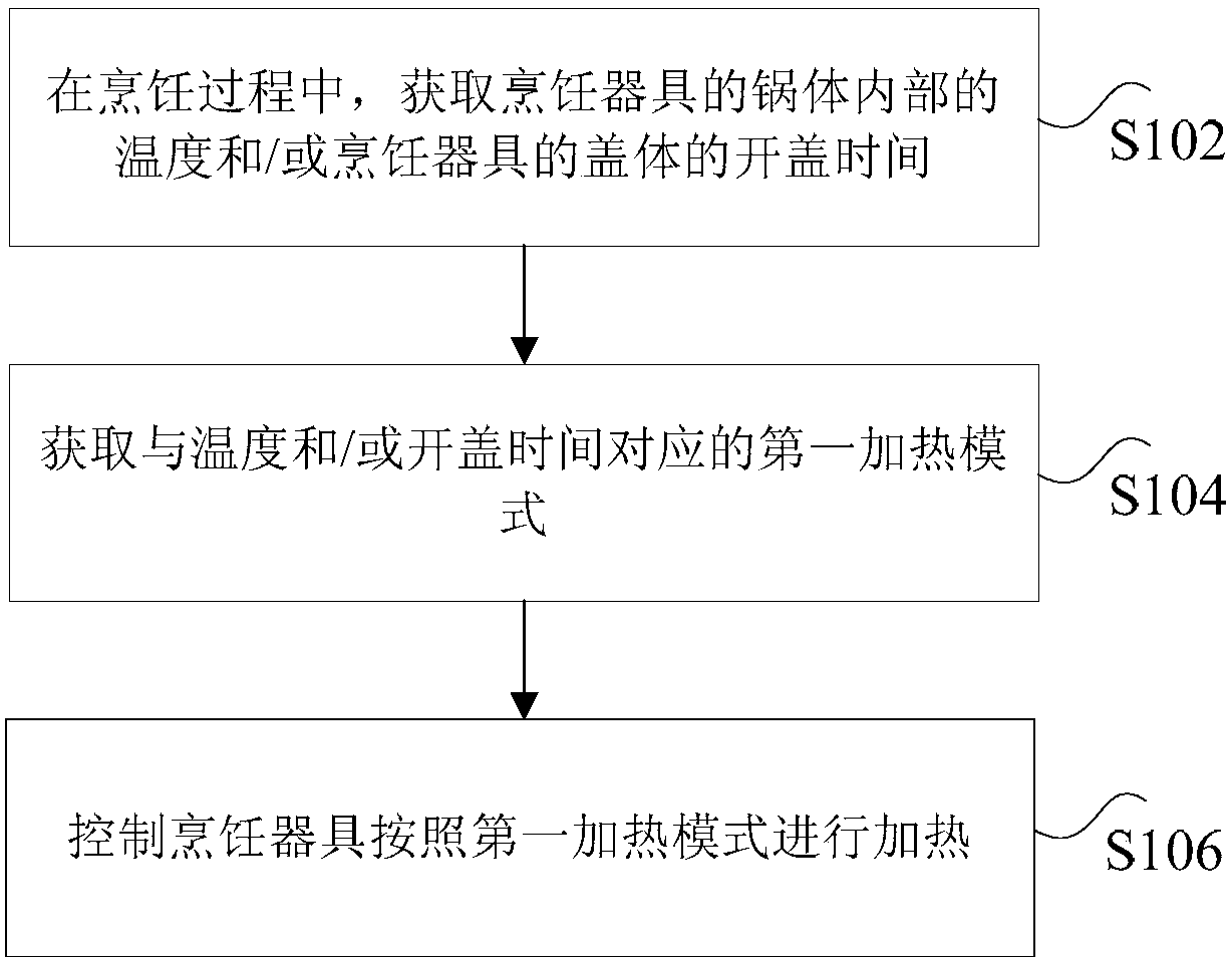 Cooking utensil, control method and device for same, storage medium and processor