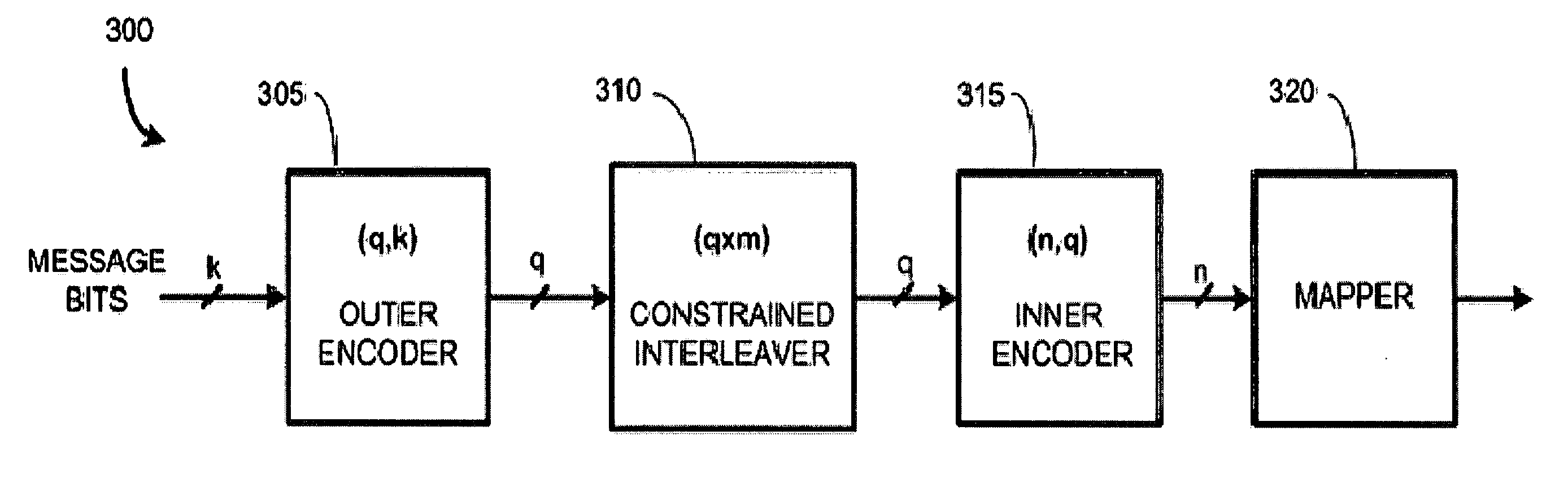 Encoding and decoding using constrained interleaving