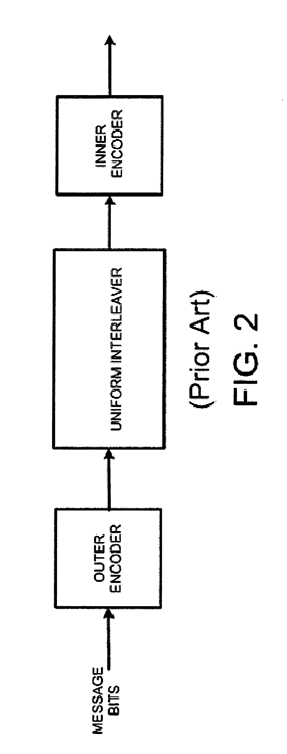 Encoding and decoding using constrained interleaving