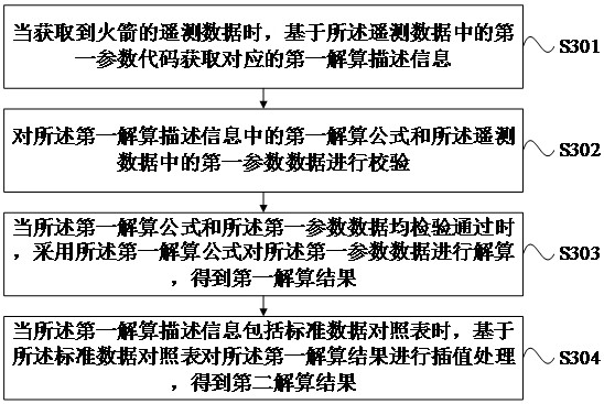 Calculation method, device, electronic equipment and computer storage medium for telemetry data